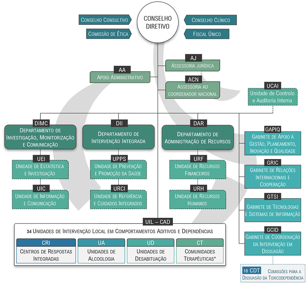 Organograma em PT