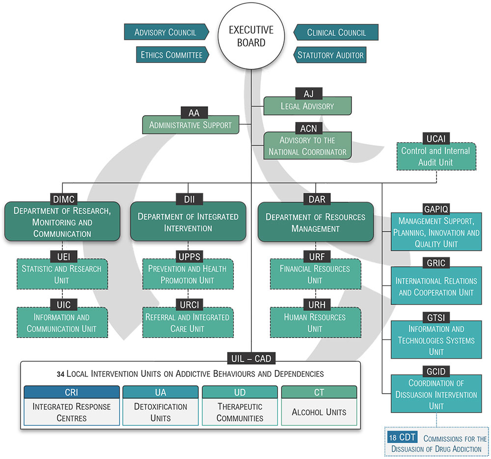 Organograma ICAD, I. P. em en